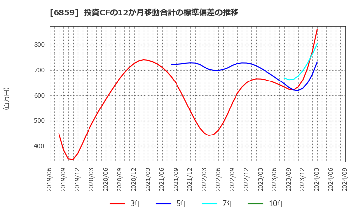 6859 エスペック(株): 投資CFの12か月移動合計の標準偏差の推移