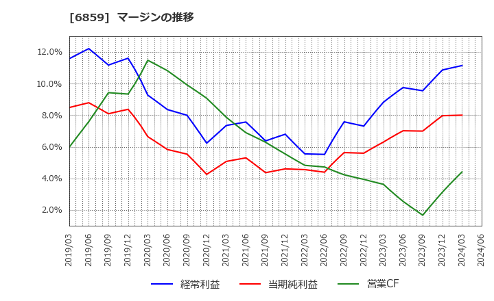 6859 エスペック(株): マージンの推移