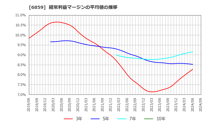 6859 エスペック(株): 経常利益マージンの平均値の推移