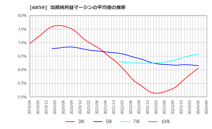 6859 エスペック(株): 当期純利益マージンの平均値の推移