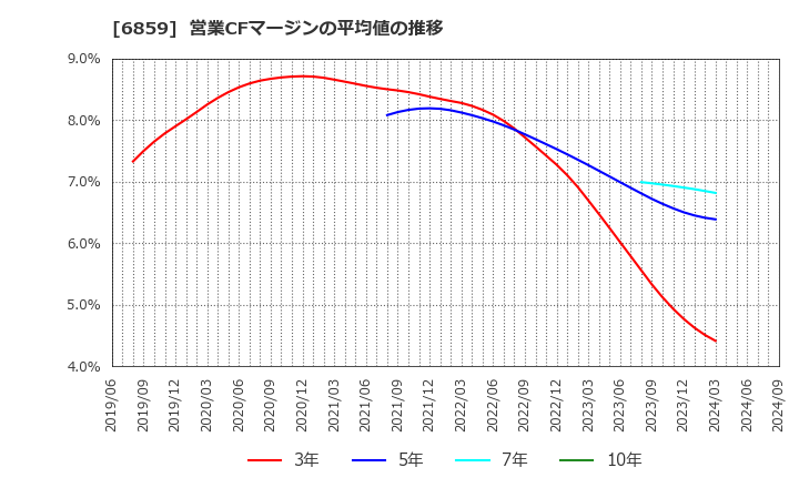 6859 エスペック(株): 営業CFマージンの平均値の推移