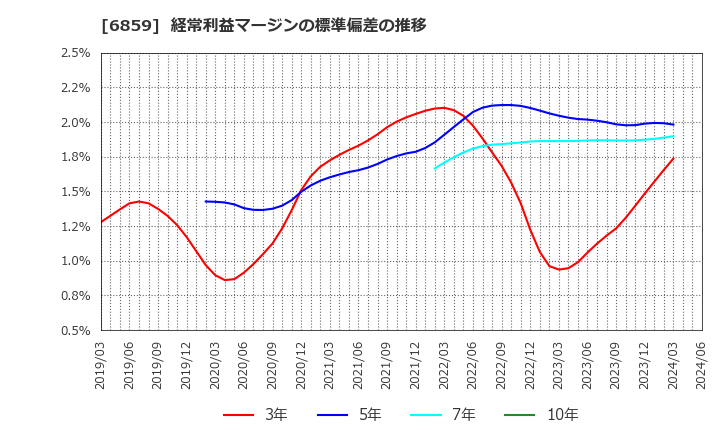 6859 エスペック(株): 経常利益マージンの標準偏差の推移