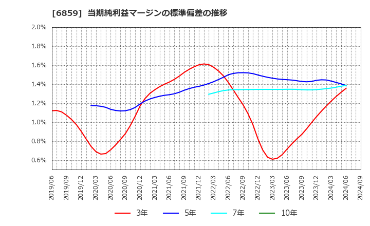 6859 エスペック(株): 当期純利益マージンの標準偏差の推移