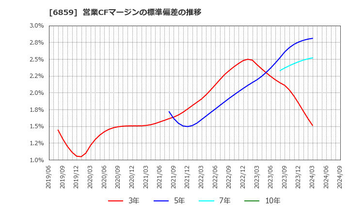 6859 エスペック(株): 営業CFマージンの標準偏差の推移