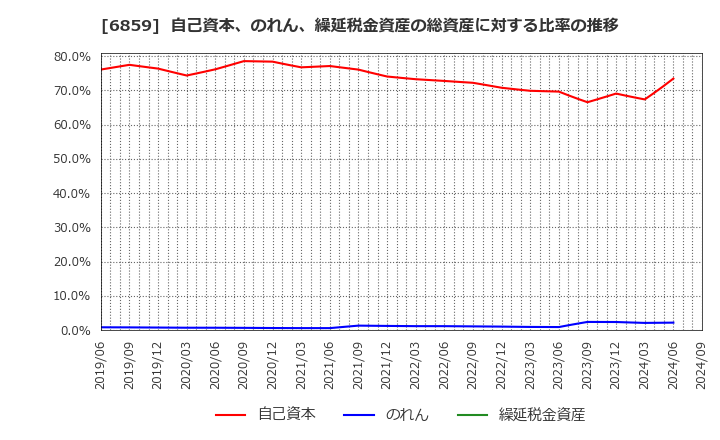 6859 エスペック(株): 自己資本、のれん、繰延税金資産の総資産に対する比率の推移