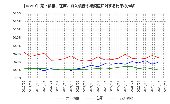 6859 エスペック(株): 売上債権、在庫、買入債務の総資産に対する比率の推移