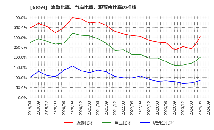 6859 エスペック(株): 流動比率、当座比率、現預金比率の推移