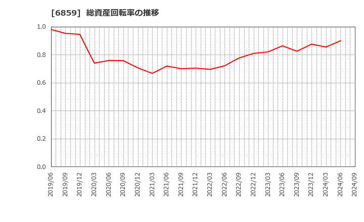 6859 エスペック(株): 総資産回転率の推移