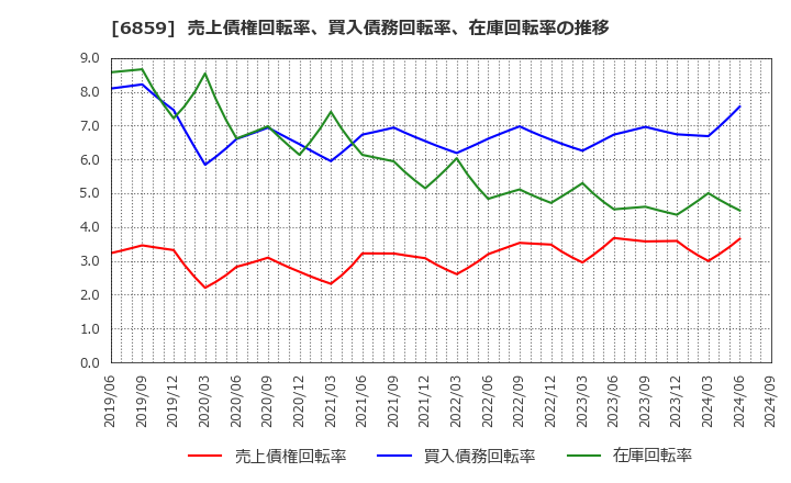 6859 エスペック(株): 売上債権回転率、買入債務回転率、在庫回転率の推移