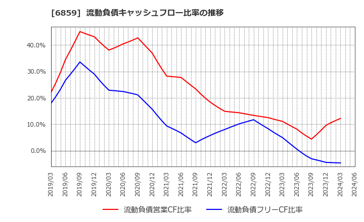 6859 エスペック(株): 流動負債キャッシュフロー比率の推移