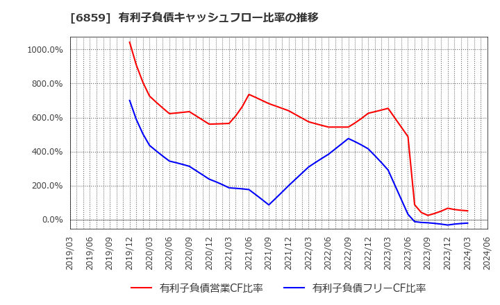 6859 エスペック(株): 有利子負債キャッシュフロー比率の推移