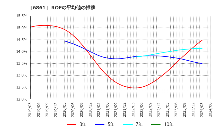 6861 (株)キーエンス: ROEの平均値の推移