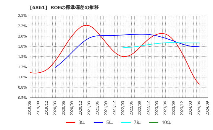 6861 (株)キーエンス: ROEの標準偏差の推移