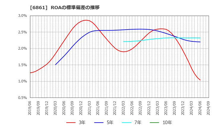 6861 (株)キーエンス: ROAの標準偏差の推移