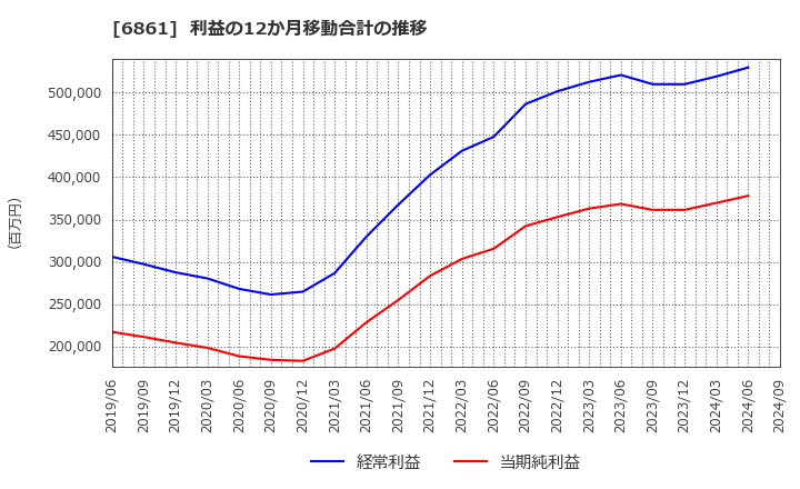 6861 (株)キーエンス: 利益の12か月移動合計の推移