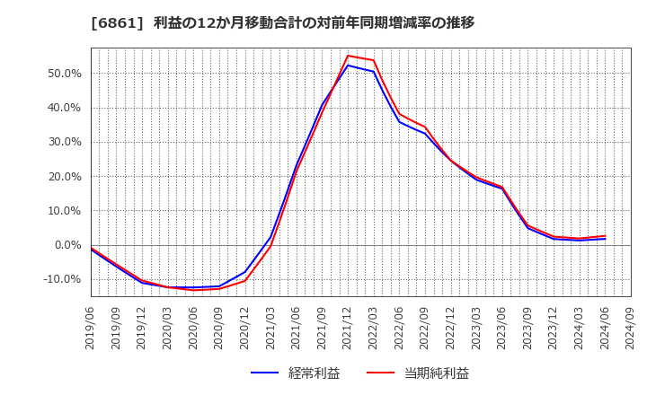 6861 (株)キーエンス: 利益の12か月移動合計の対前年同期増減率の推移