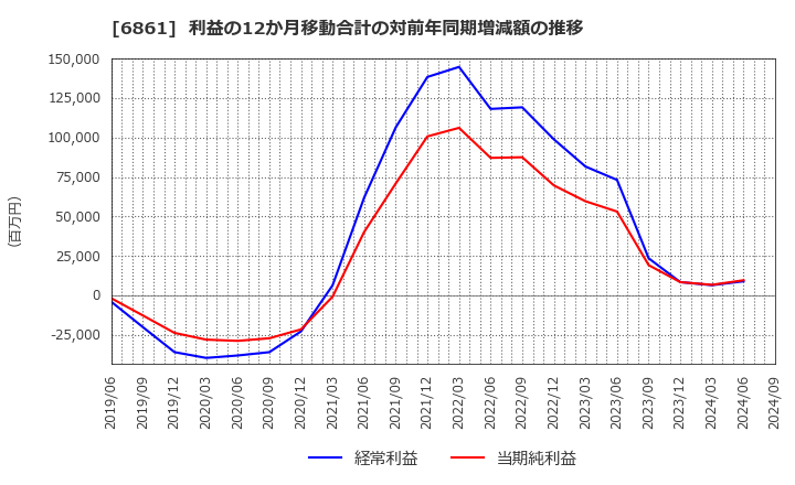 6861 (株)キーエンス: 利益の12か月移動合計の対前年同期増減額の推移