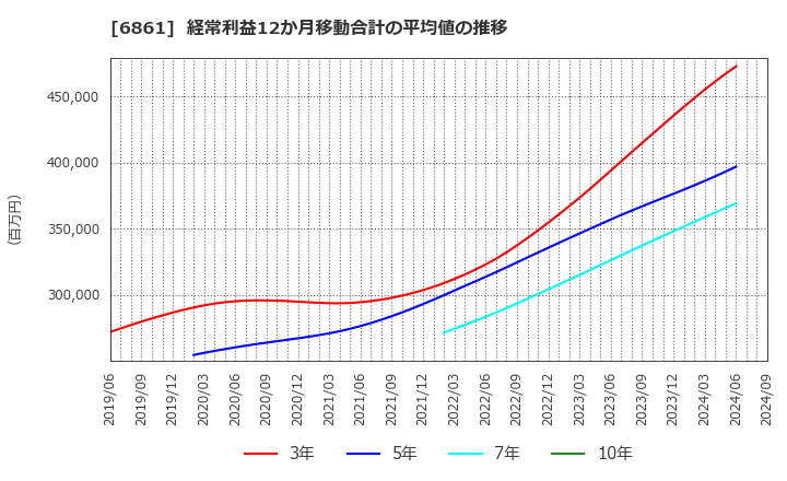 6861 (株)キーエンス: 経常利益12か月移動合計の平均値の推移