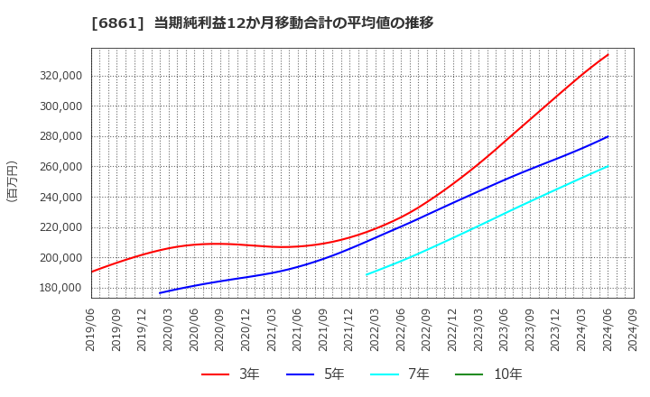 6861 (株)キーエンス: 当期純利益12か月移動合計の平均値の推移