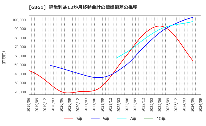 6861 (株)キーエンス: 経常利益12か月移動合計の標準偏差の推移