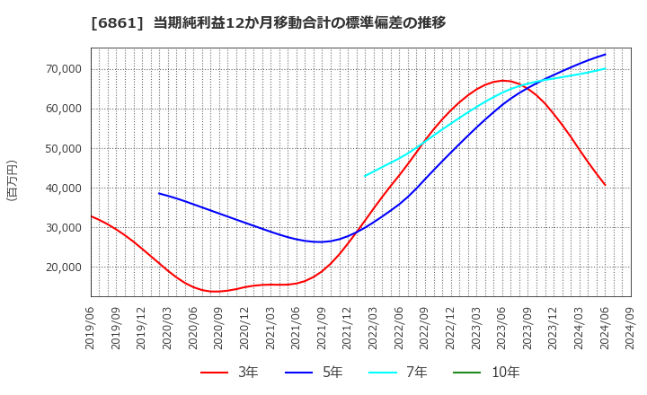 6861 (株)キーエンス: 当期純利益12か月移動合計の標準偏差の推移