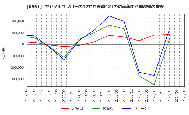 6861 (株)キーエンス: キャッシュフローの12か月移動合計の対前年同期増減額の推移