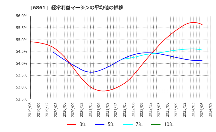 6861 (株)キーエンス: 経常利益マージンの平均値の推移