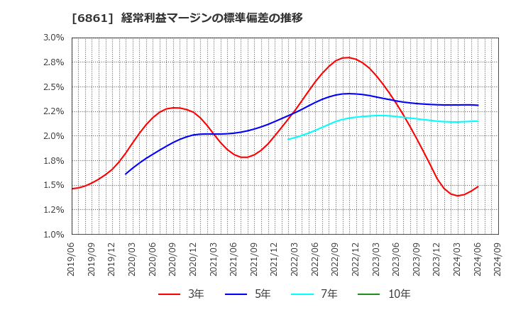 6861 (株)キーエンス: 経常利益マージンの標準偏差の推移