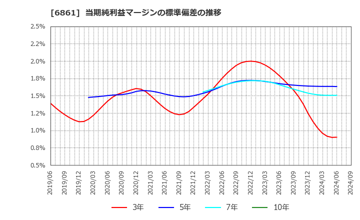 6861 (株)キーエンス: 当期純利益マージンの標準偏差の推移