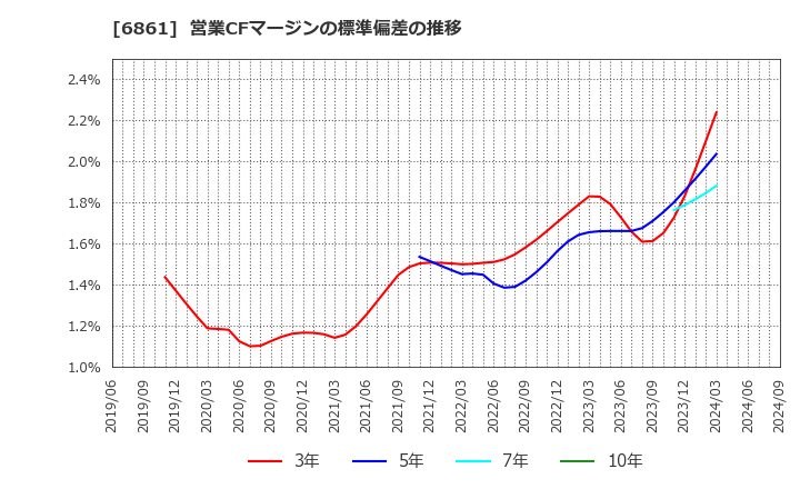 6861 (株)キーエンス: 営業CFマージンの標準偏差の推移