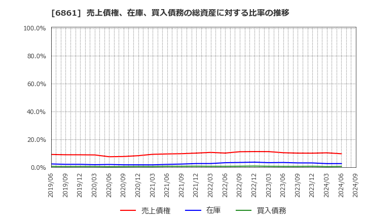 6861 (株)キーエンス: 売上債権、在庫、買入債務の総資産に対する比率の推移