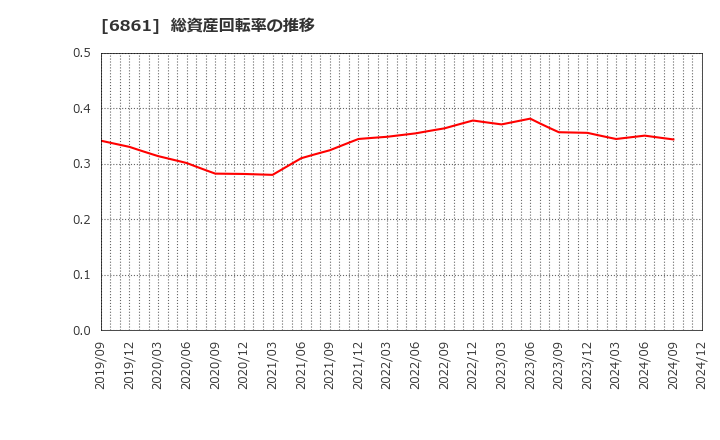 6861 (株)キーエンス: 総資産回転率の推移