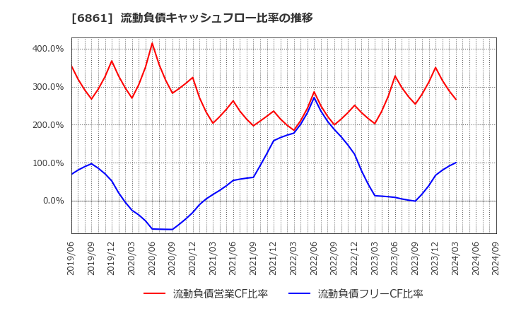 6861 (株)キーエンス: 流動負債キャッシュフロー比率の推移