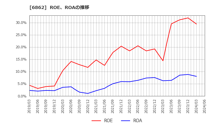 6862 ミナトホールディングス(株): ROE、ROAの推移