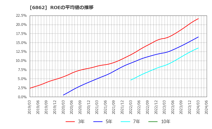 6862 ミナトホールディングス(株): ROEの平均値の推移