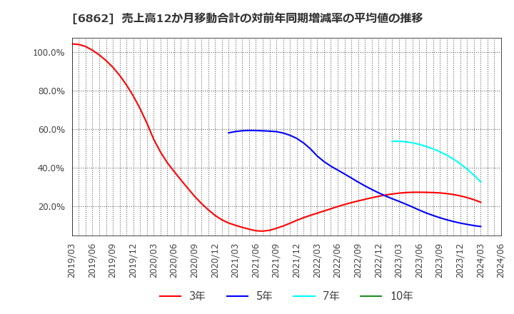 6862 ミナトホールディングス(株): 売上高12か月移動合計の対前年同期増減率の平均値の推移