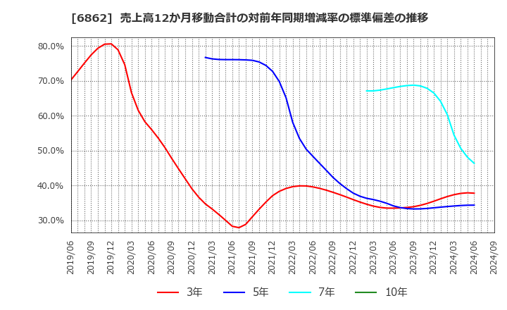 6862 ミナトホールディングス(株): 売上高12か月移動合計の対前年同期増減率の標準偏差の推移