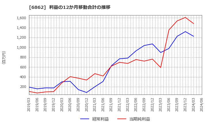 6862 ミナトホールディングス(株): 利益の12か月移動合計の推移