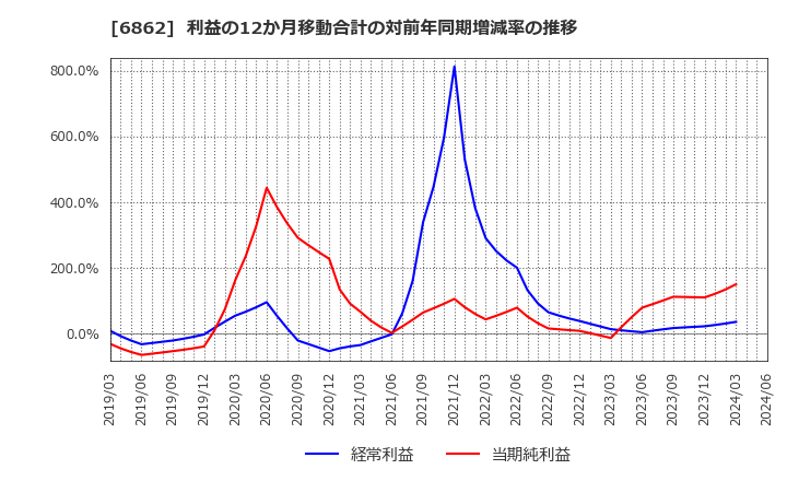 6862 ミナトホールディングス(株): 利益の12か月移動合計の対前年同期増減率の推移