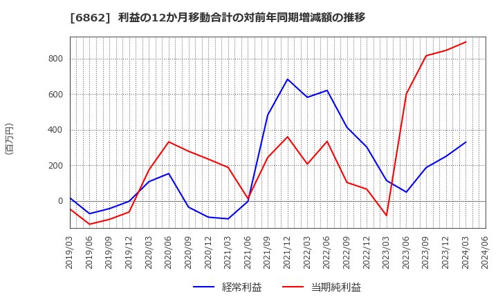 6862 ミナトホールディングス(株): 利益の12か月移動合計の対前年同期増減額の推移