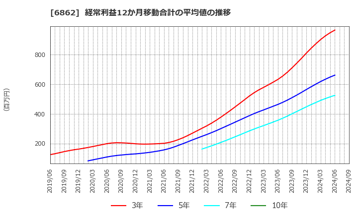 6862 ミナトホールディングス(株): 経常利益12か月移動合計の平均値の推移