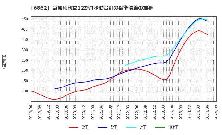 6862 ミナトホールディングス(株): 当期純利益12か月移動合計の標準偏差の推移