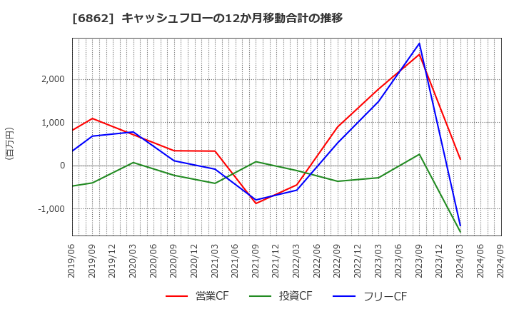 6862 ミナトホールディングス(株): キャッシュフローの12か月移動合計の推移