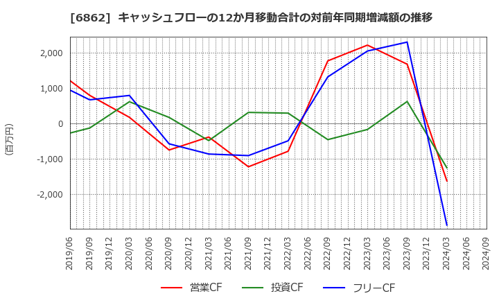 6862 ミナトホールディングス(株): キャッシュフローの12か月移動合計の対前年同期増減額の推移