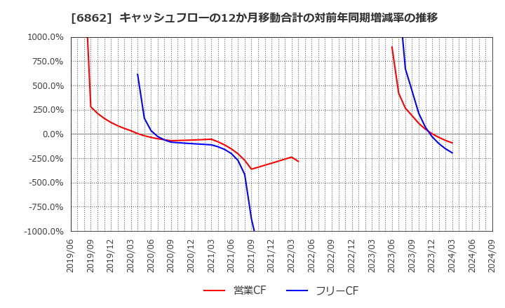 6862 ミナトホールディングス(株): キャッシュフローの12か月移動合計の対前年同期増減率の推移