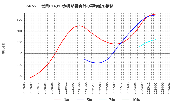 6862 ミナトホールディングス(株): 営業CFの12か月移動合計の平均値の推移