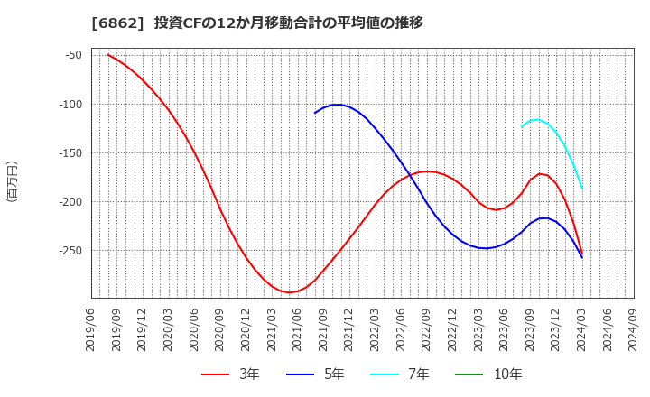 6862 ミナトホールディングス(株): 投資CFの12か月移動合計の平均値の推移