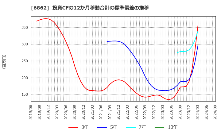 6862 ミナトホールディングス(株): 投資CFの12か月移動合計の標準偏差の推移