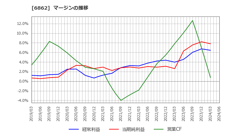 6862 ミナトホールディングス(株): マージンの推移