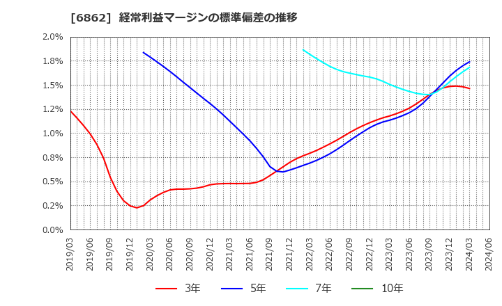 6862 ミナトホールディングス(株): 経常利益マージンの標準偏差の推移